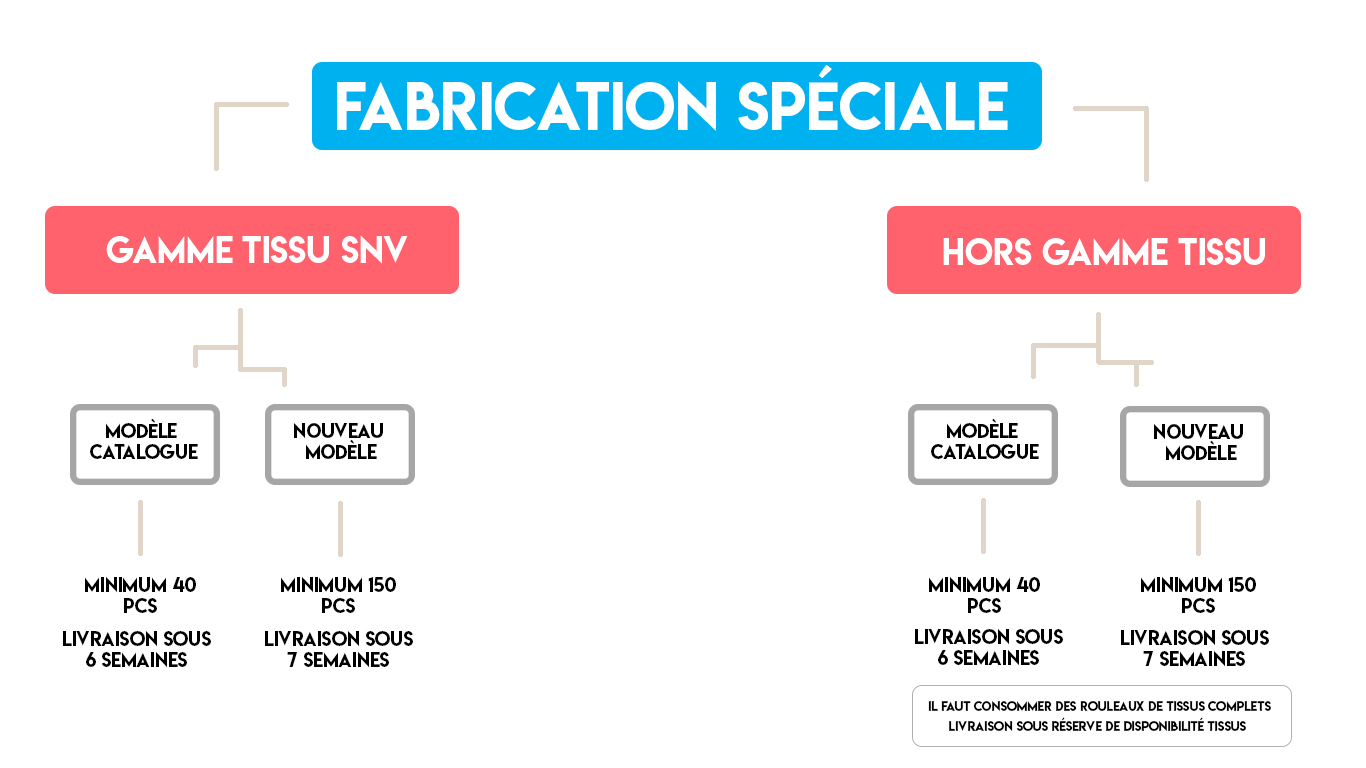 Fabrication spéciale : en gamme tissu SNV comme hors gamme tissu, minimum 40 pièces et livraison sous 6 semaines pour un modèle catalogue, minimum 150 pièces et livraison sous 7 semaines pour un nouveau modèle. Hors gamme tissu, il faut consommer des rouleaux de tissus complets et la livraison est sous réserve de disponibilité des tissus.